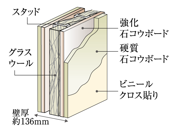 Building structure.  [Dry wall] Tosakaikabe between the dwelling unit is, It has adopted the drywall that has received the certification of fire resistance thickness of about 136mm sound insulation grade TLD-56. (Conceptual diagram)