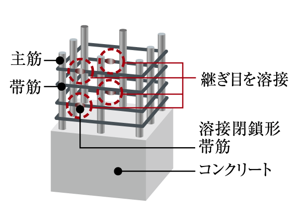Building structure.  [Welding closure form girdle muscular] By welding the ends of the reinforcing bars in a portion of the column employs a closed form and weld closed form girdle muscular, It increases the earthquake resistance. (Conceptual diagram)
