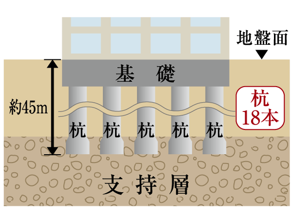 Building structure.  [Pile foundation structure] Firmly implanted the cast-in-place pile of about 45m until a stable support layer, The basic structure has to stabilize (conceptual diagram)