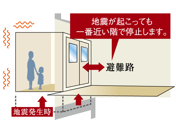Building structure.  [Elevator with seismic control driving device] Upon sensing a scale of seismic interfere with operation, Immediately an emergency stop to the nearest floor. (Conceptual diagram)