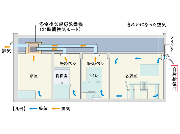 Other.  [24-hour ventilation system] It circulates indoor air without sealing the window, A 24-hour ventilation system to adopt a fresh outside air. Keep the room clean. (Conceptual diagram)