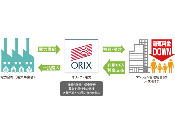 Other.  [Power bulk purchase service] By collectively receiving power in the whole apartment, It introduced the "power bulk purchase service" of ORIX power that enables the reduction of electricity prices. (Conceptual diagram)
