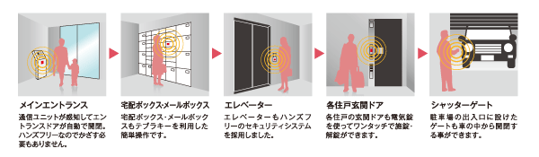 Security.  [Hands-free empty-handed key system] Mansion main entrance of only "one of the key", Delivery Box ・ Mailbox, Elevator, Entrance door, Possible operation of the shutter gate is summarized. Furthermore, While key is put in a pocket or bag, You can be comfortable operating in a hands-free.  ※ Listings illustrations all conceptual diagram below