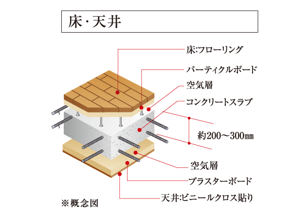 Building structure.  [Double floor ・ Double ceiling] Dwelling units within the air layer is provided between the flooring and the concrete slab, Double floor ・ Adopt a double ceiling structure. Vibration to the downstairs dwelling unit ・ Reduce the sound leakage, It is a conscious structure to privacy.