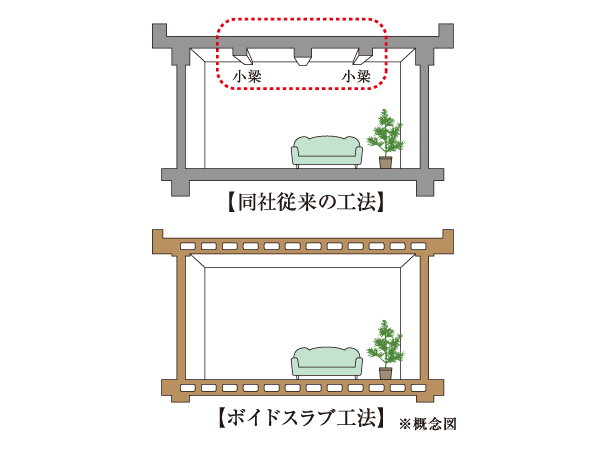 Building structure.  [Void Slab construction method] Adopted reduced the ledge of small beams that had been overhanging the ceiling "Void Slab construction method". Compared to the company's traditional slab, rigidity ・ It has excellent strength, To improve the earthquake resistance and sound insulation, It provides a comfortable living space.