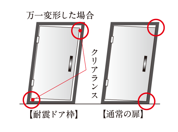 earthquake ・ Disaster-prevention measures.  [Seismic door frame] In order to ensure the evacuation route from within the dwelling unit, Adopt a seismic door frame to the front door.