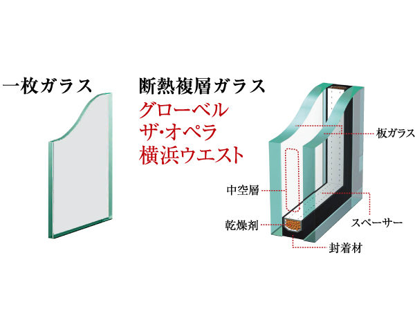 Other.  [Thermal insulation double-glazing] Enhance the heat insulation effect by providing an air layer between two glass, It has extended cooling and heating effect. While ensuring a comfortable habitability, It also contributes to energy saving. (Conceptual diagram)