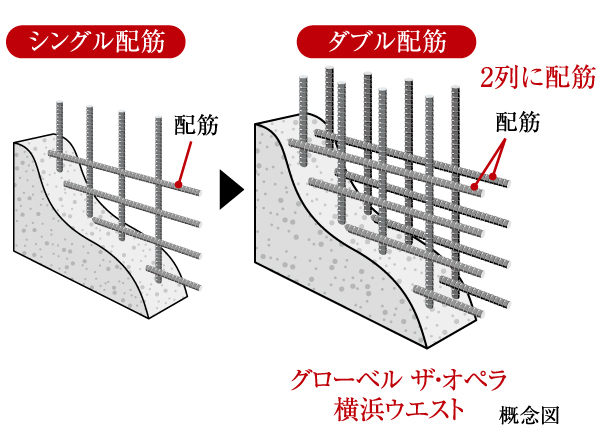 Building structure.  [Double reinforcement] To exhibit high strength in comparison with the single reinforcement, To keep the excellent durability.  ※ Handrail wall ・ Except Zatsukabe
