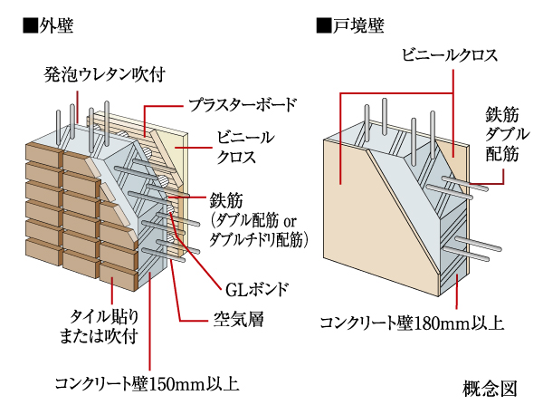 Building structure.  [outer wall ・ Structure of Tosakaikabe] Outer wall 150mm or more, Tosakaikabe 180mm or more, To ensure a more slab thickness 200mm between the upper and lower dwelling unit, durability ・ It has extended sound insulation.  ※ rooftop ・ Except the first floor of the slab thickness.