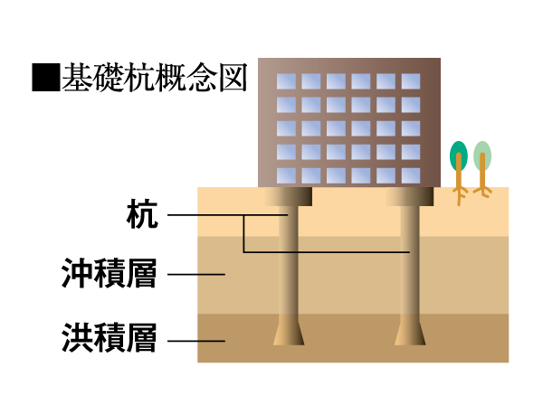 Building structure.  [Earthquake-resistant foundation structure] Underground about 12 that there is a very dense and hard support layer that N value of 50 or more ~ It is pouring a total of 17 pieces of pile up to 14m.