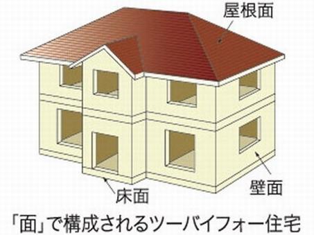 The building is composed of a plane, Have adopted the 2 × 4 construction method to improve the earthquake resistance (2 × 4 construction method conceptual diagram)