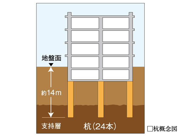 Building structure.  [Pile foundation] Advance to the depth ground survey, Driving a 24 concrete piles to strong ground of underground about 14m deeper than adopt a "pile foundation construction method". Has achieved a solid foundation structure is firmly implanted it to strong support layer.