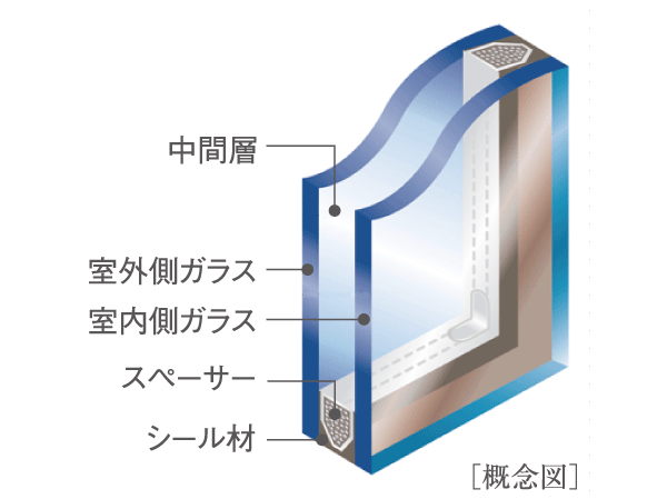 Building structure.  [Double-glazing] Employing a multi-layer glass which is provided an air layer between two glass. Also growing excellent cooling and heating effect in the thermal insulation properties, Also demonstrated condensation suppression effect.