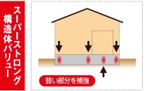 Construction ・ Construction method ・ specification. Foundation of Super Strong structure value is, The foundation is arranged according to the shape and size of the building, Because in the case of insufficient strength to carry out reinforcement of reinforcement, You say that strong house in earthquake