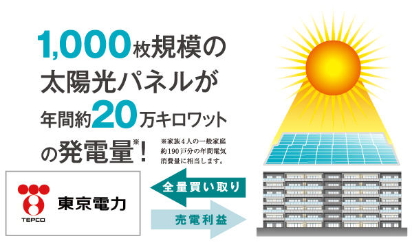 Common utility.  [Solar power the total amount of purchase] 1000 sheets solar panels installed on the roof part, It performs a power generation of the year about 200,000 kilowatts, Sell ​​it all to, This is a system to reduce the benefits to the door to door. (Conceptual diagram)