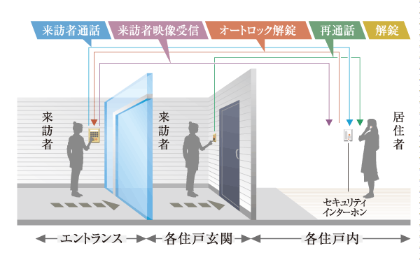 Security.  [Auto-lock system] To wind removal chamber of the building, To protect the security and privacy, It has adopted the auto-lock system. Also, You can check the voice again visitors even before the dwelling unit entrance.  ※ Auto-locking system, It is not something that can be completely prevented outsiders from entering. (Conceptual diagram)