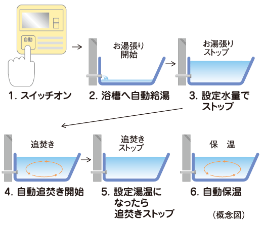 Bathing-wash room.  [Otobasu system (with remote control call function)] Hot water tension to the bathtub, Reheating, It was adopted Otobasu system that can be automatically operated by a single switch to keep warm. Also, Mutual call is also available in the controller was installed in the kitchen and bathroom.