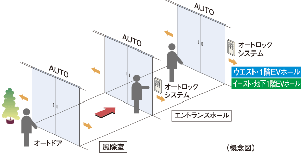 Security.  [Triple auto door] Kazejo room ・ In the entrance hall, Each was adopted auto door. Back and forth in a wheelchair Ya by combined with hands-free key of the auto-lock system, Way of holding a luggage can also be carried out smoothly.