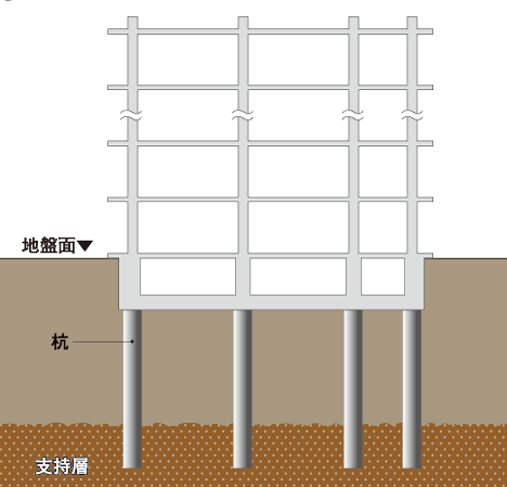 Building structure.  [Solid ground and foundation pile] The high strength building development, It is important to support firmly the building in the pile to reach up to strong support layer. (Conceptual diagram)