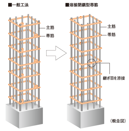 Building structure.  [Welding closed girdle muscular] The main pillar portion was welded to the connecting portion of the band muscle, Adopted a welding closed girdle muscular. By ensuring stable strength by factory welding, To suppress the conceive out of the main reinforcement at the time of earthquake, It enhances the binding force of the concrete.  ※ Except for the junction of the columns and beams