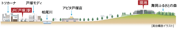 Surrounding environment. On top of the hill, It is also a pleasant sun light and wind, Course view is also good. Views overlooking the town of Totsuka, of course, On a clear day, You can also views to Yokohama Landmark Tower and Mount Fuji. (Upland concept illustration)