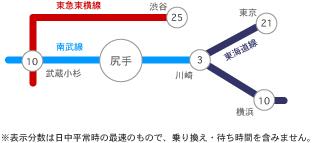 route map. "Kawasaki" since the 3 minutes !! "Tokyo" station until 21 minutes !! "Yokohama" station up to 10 minutes !! train access to the station is convenient, Is also a breeze! In those who go out to work in the city center