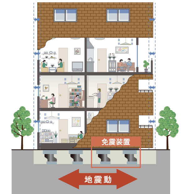 earthquake ・ Disaster-prevention measures.  [Seismically isolated structure] Seismic isolation structure is, The seismic isolation device is installed between the foundation and the building, It is not transmitted directly to the top of the building shaking of an earthquake ・  ・  ・ . In other words, Achieve a safe building that does not shake violently sideways within the dwelling unit even at the time of earthquake. Hardly the fall of the furniture of the fall and the vessels as compared to the company's conventional seismic structure, Also, Since the evacuation outlet and the piping is less likely to damage also has the effect of preventing a secondary disaster. (Conceptual diagram)