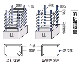 Building structure.  [Welding closed girdle muscular] The band muscle of the pillars of all floors to support the building has adopted a welding closed. Since the joint is welded, It has become a strong structure to roll at the time of the earthquake. (Except for some) (conceptual diagram)
