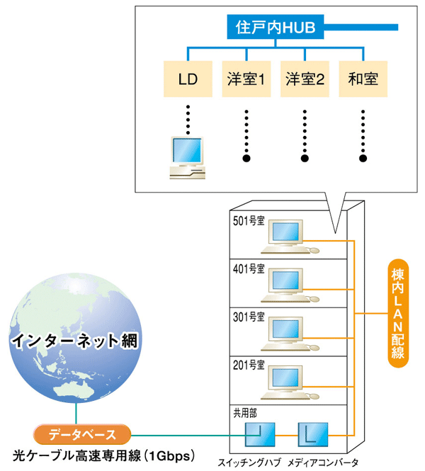 Other.  [High-speed always-on Internet connection service] High speed is the same property ・ For comfortable Internet environment of the always-on connection, Introduced a dedicated fiber-optic cable (up to 1Gbps), Building has adopted a metal cable line of supports up to 100Mbps (execution speed within each dwelling unit is different). (Conceptual diagram)