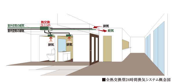 Other.  [Total heat exchange type 24-hour ventilation system] I opened the window, It will also miss the room temperature, Efficiency of heating and cooling will cause down. This system eliminates the air that dirty at any time 24 hours, While maintaining some room temperature, Gently air supply clean air. (Conceptual diagram)