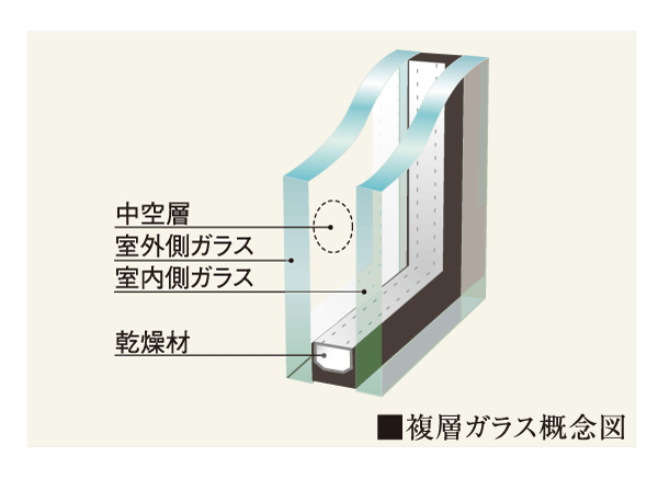 Other.  [Double-glazing and double sash] Window open corridor side has adopted a multi-layer glass with excellent thermal insulation material, Consideration to prevent dew condensation. The window of the balcony side by double sash, It has extended sound insulation. (Conceptual diagram)
