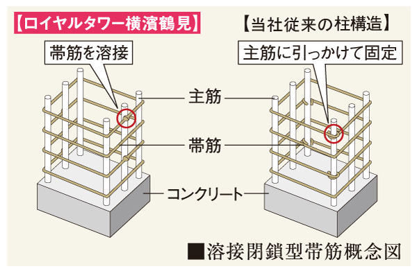 Building structure.  [Welding closed shear reinforcement] Consideration of earthquake resistance, It has adopted a welded closed hoop muscle band muscle of the pillars of the main structure. Because there is little joint compared to conventional band muscle, It has become a structure to exhibit the tenacity of the pillars for the shaking of an earthquake. (Conceptual diagram)