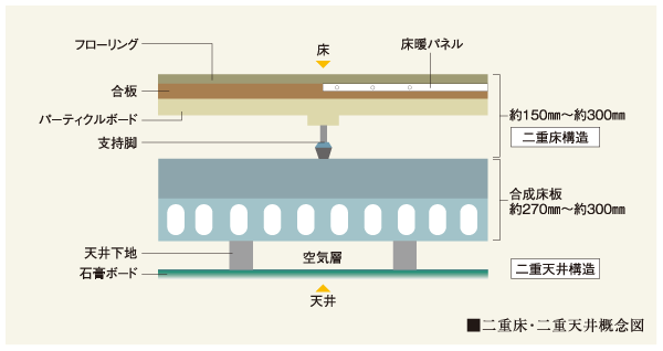 Building structure.  [Conscious renovation and maintenance, Double floor ・ Double ceiling] Double floor that an air layer is provided between the floor and the slab ・ It has adopted a double ceiling. Update at the time of future reform, It is a conscious structure in maintenance. (Conceptual diagram)