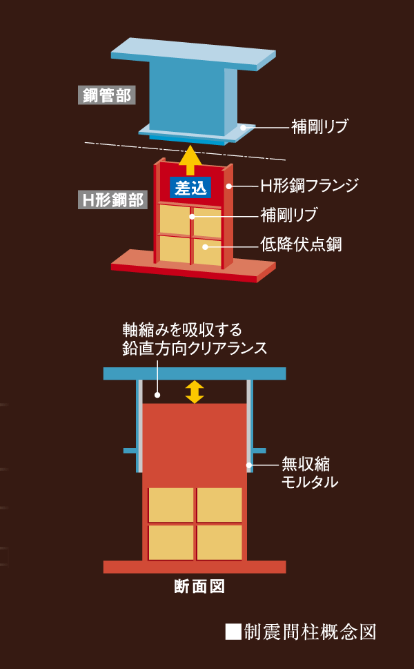earthquake ・ Disaster-prevention measures.  [Enhanced safety during an earthquake "seismic control structure"] And consideration of the safety against earthquake, It has adopted a "seismic control structure". The vibration control device called a inter-axis force-free seismic column was placed in a column, Reduce the shaking of the building caused by the earthquake. To reduce the damage to the building, To protect the safety of life and living. (Conceptual diagram)