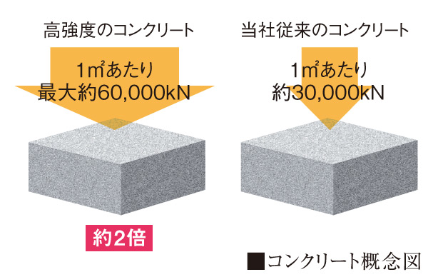Building structure.  [Adopt a "high-strength concrete."] About per 1 sq m 30,000N ~ 30N load of 36,000N becomes the guideline / m sq m  ~ 36N / In addition to the general of the concrete of m sq m, 42N of higher strength / m sq m  ~ 60N / Concrete to the adoption of m sq m, It is robust structure.