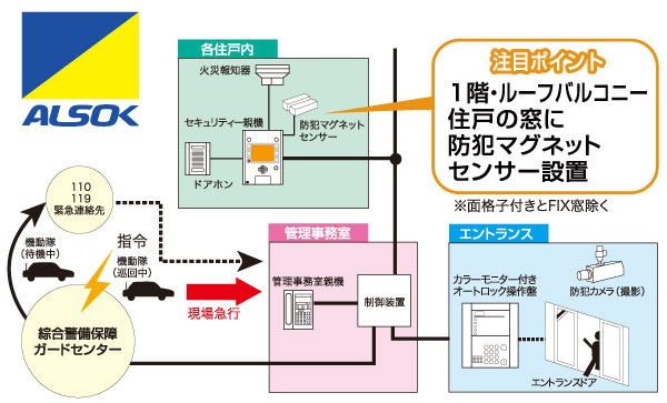 Security.  [Introducing the electronic security of ALSOK Sohgo Security] To monitor the abnormality of shared facilities and dwelling units in the intercom equipment, Report is the unlikely event of ・ It will issue a command. (Conceptual diagram)