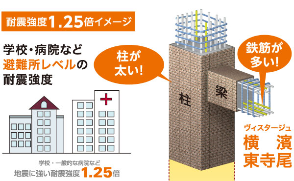 Building structure.  ["Strong earthquake" structure] To ensure the safety for large earthquakes that once generated in the hundreds of years, Strength earthquake-resistant structure apartment with increased seismic intensity to 1.25 times. And thick pillars, Nice Co., Ltd. own seismic structure with increased rebar. (Conceptual diagram)