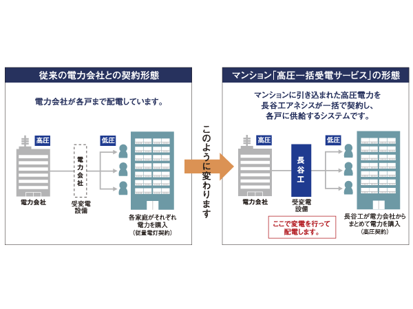 Other.  [High-pressure bulk receiving services] Collectively purchase a high-voltage power from the power company, Conversion to a low pressure at the installation were substation equipment in the apartment, And supplied to the proprietary portion and the common areas. (Conceptual diagram)