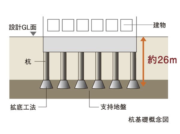Building structure.  [Pile foundation] It performs a precise ground survey, It has adopted a pile foundation. As a basis to support the building, Cast-in-place steel concrete pile (33 pcs.), Cast-in-place concrete pile in the stairs based on the (two) to the strong support layer has devoted a total of 35 present.