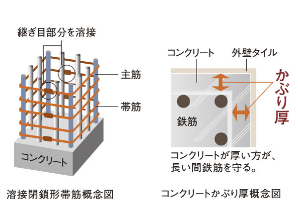 Building structure.  [Welding closure form girdle muscular / Concrete head thickness] By ensuring stable strength by welding, Achieve a tenacious pillar also to shake ※ . Also, Ensure the basis of the head thickness of concrete, including the rebar to the Building Standards Law. We have to improve the durability of the structure.  ※ Except for some