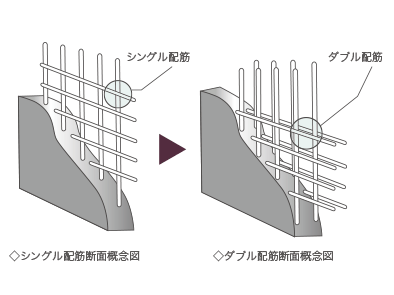 Building structure.  [Strong double reinforcement to earthquake] In method of assembling a rebar of the reinforced concrete wall in a grid pattern, The main structure is the construction of the double reinforcement to partner the rebar to double as a standard. And effectively prevent the cracks than a single Haisuji.