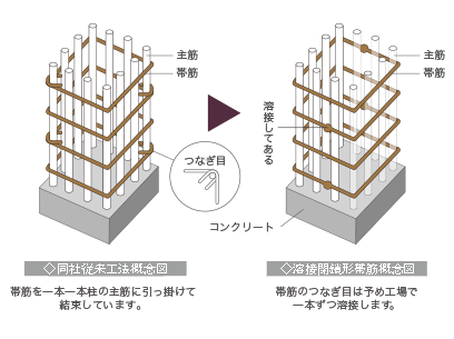 Building structure.  [Strong welding closure form band muscle to earthquake] Obi muscle of the pillar is a major structural part, Has adopted a welding closed form girdle muscular. Compared to the company's traditional band muscle, It demonstrates the tenacity during an earthquake.  ※ Except for some