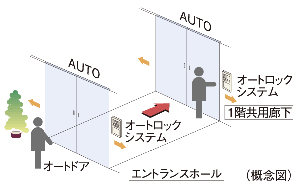 Security.  [Double auto door] Entrance hall ・ At the entrance of the first floor common corridor, Each was adopted auto door. Back and forth in a wheelchair Ya by combined with hands-free key of the auto-lock system, Way of holding a luggage can also be carried out smoothly.