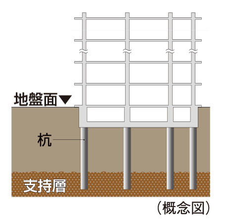 Building structure.  [Pouring the 57 pieces of pile] To making high (ground) strength building, It is important to support firmly the building in the pile to reach up to strong support layer. In the "City House Yokohama Tsurumi station coat", Underground about 6m ~ About 8m deeper, The N value more than 60 solid ground has been with the support layer. In the (foundation piles) "City House Yokohama Tsurumi station coat", Precast concrete pile (pile diameter of about 70mm ~ About 1,200mm) has devoted 57 this.