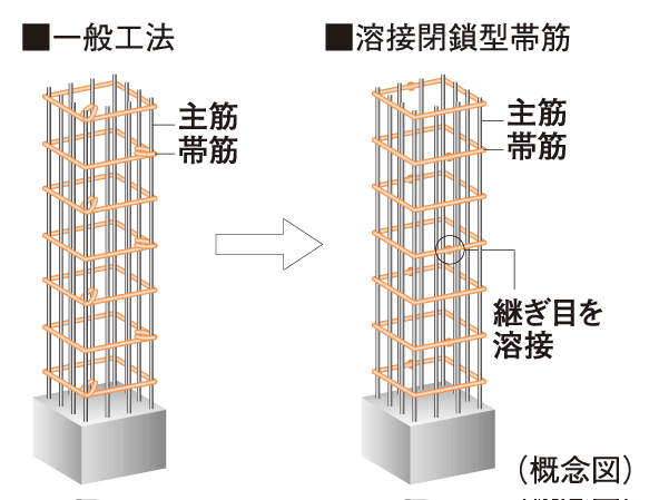 Building structure.  [Welding closed girdle muscular] The main pillar portion was welded to the connecting portion of the band muscle, Adopted a welding closed girdle muscular. By ensuring stable strength by factory welding, To suppress the conceive out of the main reinforcement at the time of earthquake, It enhances the binding force of the concrete.   ※ Except for the junction of the columns and beams