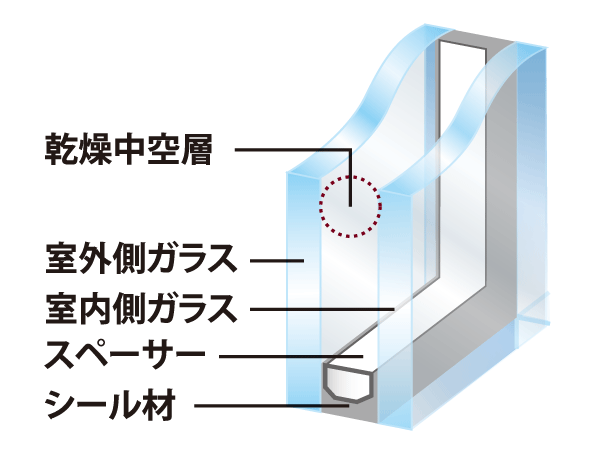 Common utility.  [Double-glazing] Double-glazing the air layer is provided between the two sheets of glass. The other to enhance the thermal insulation properties, Also demonstrated condensation suppression effect. (Conceptual diagram)
