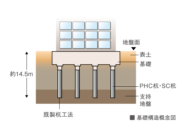Building structure.  [Solid foundation structure] Basic of strong building development in earthquake, It is to build strongly the foundation to support the building. PHC pile to the strong support layer than the surface of the earth ・ Driving the SC pile, Firmly support the whole building.