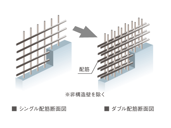 Building structure.  [Double reinforcement to improve the durability of the building] The main floor and walls of the building, The rebar in the concrete was made to double distribution muscle to arrange in two rows. To exhibit high strength in comparison with the single reinforcement, Keep the durability of the building.