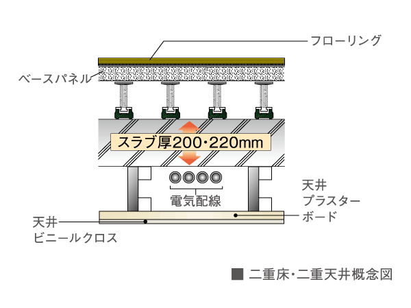 Building structure.  [Double floor ・ Double ceiling structure] Double floor that provided a buffer zone between the flooring and the concrete slab surface ・ Double ceiling structure. Feeding ・ It is advantageous structure at the time of maintenance and future of reform, such as drainage.