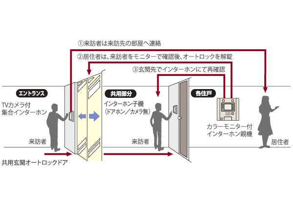 Security.  [Auto-lock system] Adopt an auto-lock system to a shared entrance in <list Residence Tsurumi>. Through a color monitor with intercom in the dwelling unit, Unlocking the auto-lock after confirming the visitor of the video and audio are in the entrance. This is a system of peace of mind you can see again intercom even before the entrance of each dwelling unit. (Conceptual diagram)